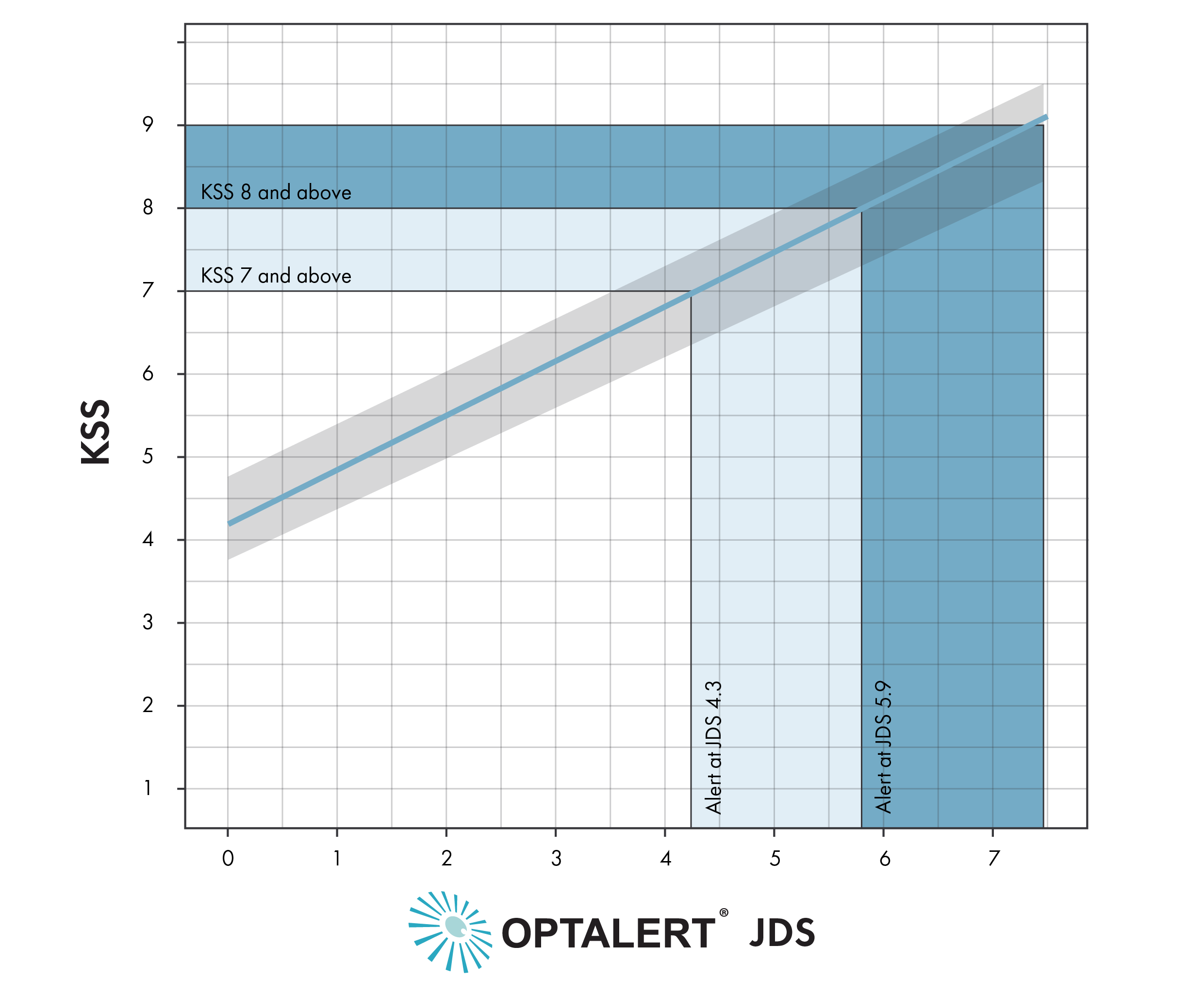Graph showing direct linear relationship between the Karolinska Sleepiness Scale and the Johns Drowsinsess Scale